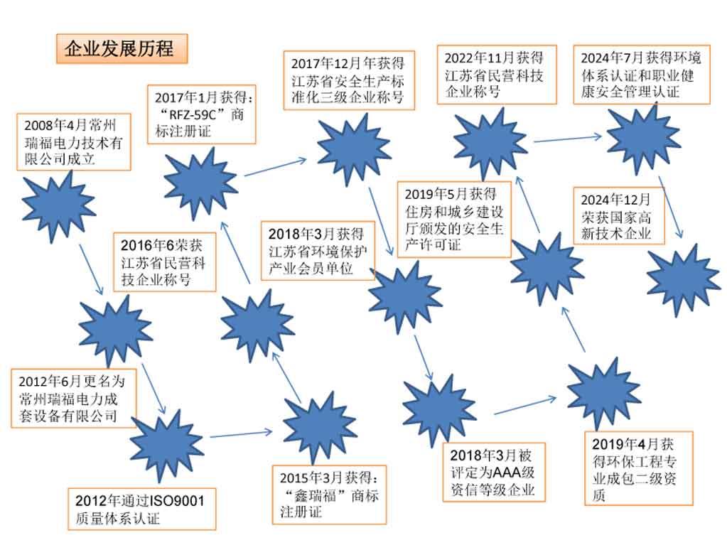 3、常州瑞福公司發展歷程2025.jpg